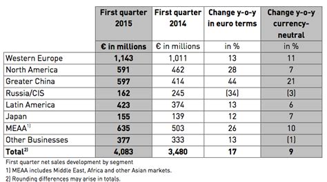 adidas double digit sales.